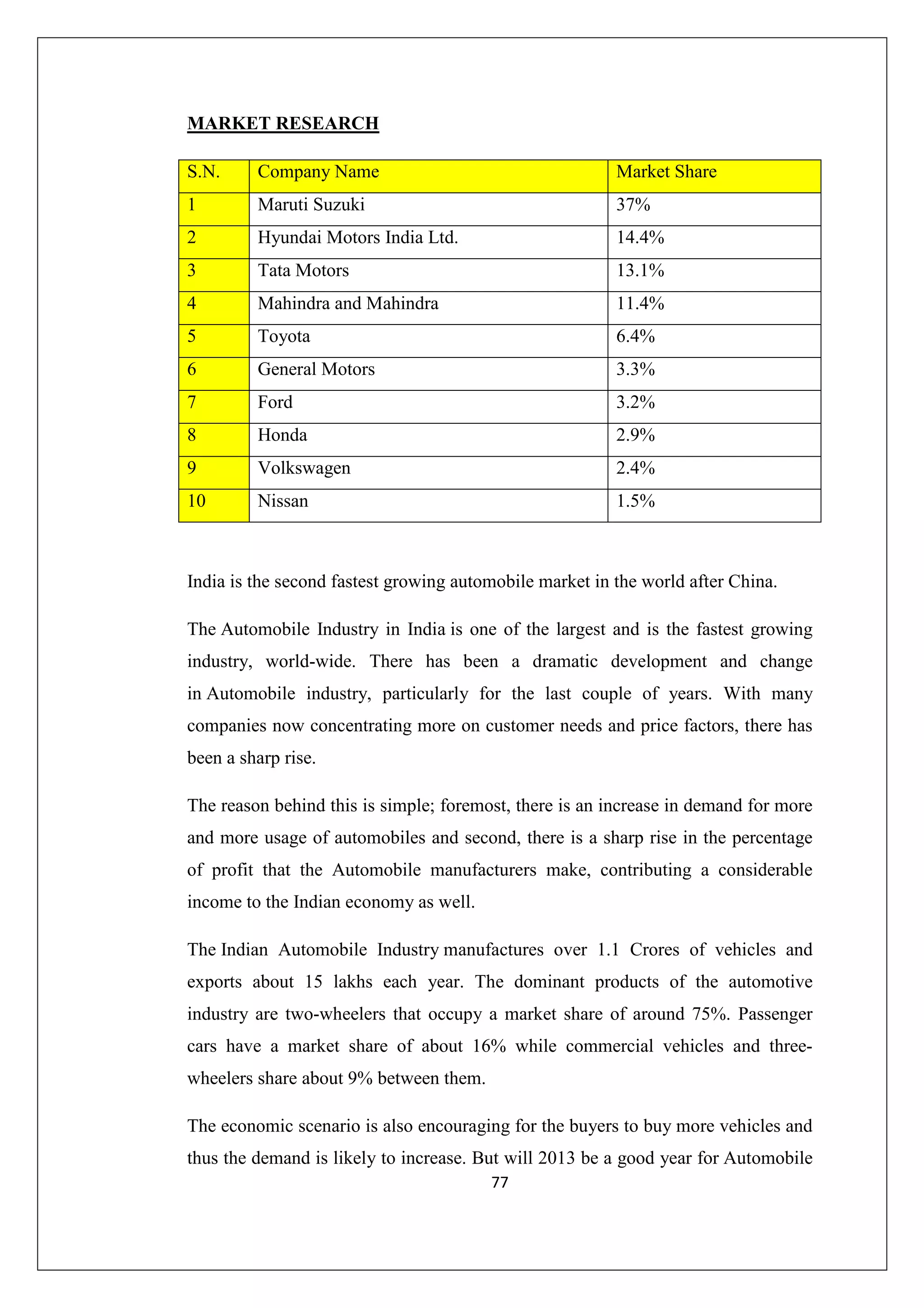 MARKET RESEARCH
S.N.

Company Name

Market Share

1

Maruti Suzuki

37%

2

Hyundai Motors India Ltd.

14.4%

3

Tata Motors

13.1%

4

Mahindra and Mahindra

11.4%

5

Toyota

6.4%

6

General Motors

3.3%

7

Ford

3.2%

8

Honda

2.9%

9

Volkswagen

2.4%

10

Nissan

1.5%

India is the second fastest growing automobile market in the world after China.
The Automobile Industry in India is one of the largest and is the fastest growing
industry, world-wide. There has been a dramatic development and change
in Automobile industry, particularly for the last couple of years. With many
companies now concentrating more on customer needs and price factors, there has
been a sharp rise.
The reason behind this is simple; foremost, there is an increase in demand for more
and more usage of automobiles and second, there is a sharp rise in the percentage
of profit that the Automobile manufacturers make, contributing a considerable
income to the Indian economy as well.
The Indian Automobile Industry manufactures over 1.1 Crores of vehicles and
exports about 15 lakhs each year. The dominant products of the automotive
industry are two-wheelers that occupy a market share of around 75%. Passenger
cars have a market share of about 16% while commercial vehicles and threewheelers share about 9% between them.
The economic scenario is also encouraging for the buyers to buy more vehicles and
thus the demand is likely to increase. But will 2013 be a good year for Automobile
77

 