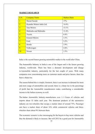 MARKET RESEARCH
S.N.

Company Name

Market Share

1

Maruti Suzuki

37%

2

Hyundai Motors India Ltd.

14.4%

3

Tata Moto...