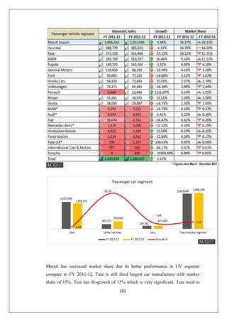 102
Maruti has increased market share due its better performance in UV segment
compare to FY 2011-12. Tata is still third largest car manufacture with marker
share of 15%. Tata has de-growth of 15% which is very significant. Tata need to
 