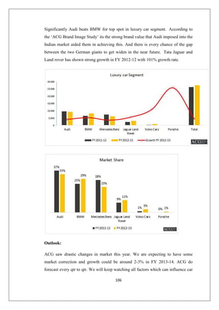 106
Significantly Audi beats BMW for top spot in luxury car segment. According to
the ‘ACG Brand Image Study’ its the strong brand value that Audi imposed into the
Indian market aided them in achieving this. And there is every chance of the gap
between the two German giants to get widen in the near future. Tata Jaguar and
Land rover has shown strong growth in FY 2012-12 with 101% growth rate.
Outlook:
ACG saw drastic changes in market this year. We are expecting to have some
market correction and growth could be around 2-3% in FY 2013-14. ACG do
forecast every qtr to qtr. We will keep watching all factors which can influence car
 