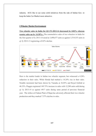 107
industry. ACG like to see some solid initiatives from the side of Indian Gov. to
keep the India Car Market more attractive.
2 Wheeler Market Environment
Two wheeler sales in India for Q1 FY-2013-14 decreased by 0.82% whereas
scooter sales up by 14.30%:- The cummulative sales of two wheelers in India for
the first quarter of fy 2013-14 stood at 3,490,677 units as against 3,519,555 units in
q1 fy 2012-13 registering a 0.82% decline.
Hero is the market leader in Indian two wheeler segment, but witnessed a 4.24%
reduction in their sales. While Honda had marked a 14.24% rise in their sales.
Notable increment had been shown by Yamaha at 36.05% and Royal Enfield at
46.53%. Piaggio registered 149.75% increase in sales with 12,280 units sold during
q1 fy 2013-14 as against 4917 units during same period of previous financial
year. The strikes at Chakan Plant of Bajaj has adversely affected their two wheeler
production and they marked 7.57% decline in sales.
 