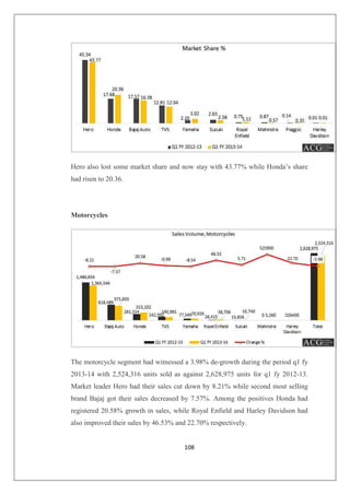108
Hero also lost some market share and now stay with 43.77% while Honda’s share
had risen to 20.36.
Motorcycles
The motorcycle segment had witnessed a 3.98% de-growth during the period q1 fy
2013-14 with 2,524,316 units sold as against 2,628,975 units for q1 fy 2012-13.
Market leader Hero had their sales cut down by 8.21% while second most selling
brand Bajaj got their sales decreased by 7.57%. Among the positives Honda had
registered 20.58% growth in sales, while Royal Enfield and Harley Davidson had
also improved their sales by 46.53% and 22.70% respectively.
 