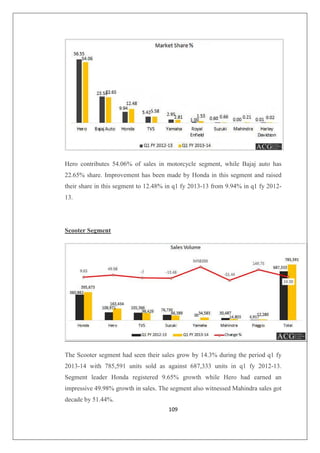 109
Hero contributes 54.06% of sales in motorcycle segment, while Bajaj auto has
22.65% share. Improvement has been made by Honda in this segment and raised
their share in this segment to 12.48% in q1 fy 2013-13 from 9.94% in q1 fy 2012-
13.
Scooter Segment
The Scooter segment had seen their sales grow by 14.3% during the period q1 fy
2013-14 with 785,591 units sold as against 687,333 units in q1 fy 2012-13.
Segment leader Honda registered 9.65% growth while Hero had earned an
impressive 49.98% growth in sales. The segment also witnessed Mahindra sales got
decade by 51.44%.
 