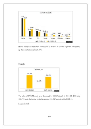 110
Honda witnessed their share came down to 50.37% in Scooter segment, while Hero
up their market share to 20.80%.
Mopeds
The sales of TVS Mopeds have decreased by 11.06% in q1 fy 2013-14. TVS sold
180,770 units during the period as against 203,247 units in q1 fy 2012-13.
Source: SIAM
 