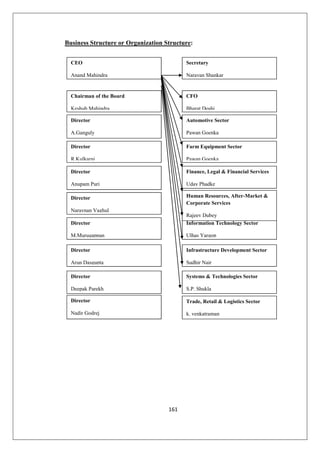 161
Business Structure or Organization Structure:
Director
Nadir Godrej
Secretary
Narayan Shankar
CEO
Anand Mahindra
Director
Deepak Parekh
Chairman of the Board
Keshub Mahindra
Director
Arun Dasgupta
Director
M.Murugappan
Director
Naraynan Vaghul
Director
A.Ganguly
Director
R.Kulkarni
Director
Anupam Puri
Trade, Retail  Logistics Sector
k. venkatraman
Systems  Technologies Sector
S.P. Shukla
Information Technology Sector
Ulhas Yargop
Human Resources, After-Market 
Corporate Services
Rajeev Dubey
Finance, Legal  Financial Services
Uday Phadke
Infrastructure Development Sector
Sudhir Nair
Farm Equipment Sector
Pawan Goenka
Automotive Sector
Pawan Goenka
CFO
Bharat Doshi
 