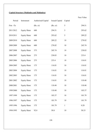 176
Capital Structure (Mahindra and Mahindra)
Period Instrument Authorized Capital Issued Capital
Face Value
Capital
Frm -To (Rs. cr) (Rs. cr) 5 294.51
2011 2012 Equity Share 600 294.51 5 293.62
2010 2011 Equity Share 600 293.62 5 289.22
2009 2010 Equity Share 600 289.22 10 278.82
2008 2009 Equity Share 600 278.82 10 245.74
2007 2008 Equity Share 375 245.74 10 238.03
2006 2007 Equity Share 275 238.03 10 233.4
2005 2006 Equity Share 275 233.4 10 116.01
2004 2005 Equity Share 175 116.01 10 116.01
2003 2004 Equity Share 175 116.01 10 116.01
2002 2003 Equity Share 175 116.01 10 116.01
2001 2002 Equity Share 175 116.01 10 110.48
2000 2001 Equity Share 175 110.48 10 110.48
1999 2000 Equity Share 175 110.48 10 103.37
1997 1999 Equity Share 175 103.37 10 101.79
1996 1997 Equity Share 175 101.79 10 101.79
1995 1996 Equity Share 175 101.79 1 0.28
1994 1995 Equity Share 92.8 58.8 10 50.33
 