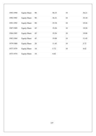 177
1993 1994 Equity Share 90 50.33 10 36.21
1992 1993 Equity Share 90 36.21 10 35.34
1991 1992 Equity Share 90 35.34 10 19.26
1987 1989 Equity Share 45 19.26 10 19.26
1984 1985 Equity Share 45 19.26 10 19.08
1983 1984 Equity Share 45 19.08 10 11.45
1979 1980 Equity Share 20 11.45 10 5.72
1977 1979 Equity Share 10 5.72 10 4.42
1973 1974 Equity Share 10 4.42
 