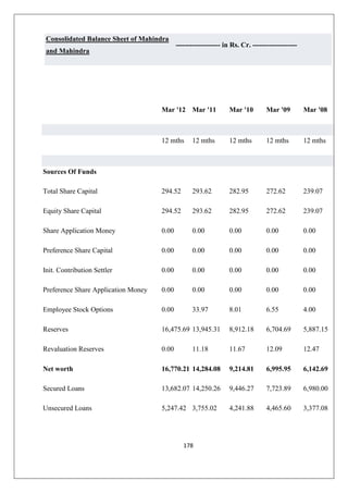 178
Consolidated Balance Sheet of Mahindra
and Mahindra
------------------- in Rs. Cr. -------------------
Mar '12 Mar '11 Mar '10 Mar '09 Mar '08
12 mths 12 mths 12 mths 12 mths 12 mths
Sources Of Funds
Total Share Capital 294.52 293.62 282.95 272.62 239.07
Equity Share Capital 294.52 293.62 282.95 272.62 239.07
Share Application Money 0.00 0.00 0.00 0.00 0.00
Preference Share Capital 0.00 0.00 0.00 0.00 0.00
Init. Contribution Settler 0.00 0.00 0.00 0.00 0.00
Preference Share Application Money 0.00 0.00 0.00 0.00 0.00
Employee Stock Options 0.00 33.97 8.01 6.55 4.00
Reserves 16,475.69 13,945.31 8,912.18 6,704.69 5,887.15
Revaluation Reserves 0.00 11.18 11.67 12.09 12.47
Net worth 16,770.21 14,284.08 9,214.81 6,995.95 6,142.69
Secured Loans 13,682.07 14,250.26 9,446.27 7,723.89 6,980.00
Unsecured Loans 5,247.42 3,755.02 4,241.88 4,465.60 3,377.08
 