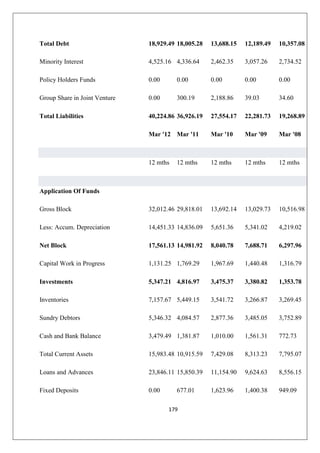 179
Total Debt 18,929.49 18,005.28 13,688.15 12,189.49 10,357.08
Minority Interest 4,525.16 4,336.64 2,462.35 3,057.26 2,734.52
Policy Holders Funds 0.00 0.00 0.00 0.00 0.00
Group Share in Joint Venture 0.00 300.19 2,188.86 39.03 34.60
Total Liabilities 40,224.86 36,926.19 27,554.17 22,281.73 19,268.89
Mar '12 Mar '11 Mar '10 Mar '09 Mar '08
12 mths 12 mths 12 mths 12 mths 12 mths
Application Of Funds
Gross Block 32,012.46 29,818.01 13,692.14 13,029.73 10,516.98
Less: Accum. Depreciation 14,451.33 14,836.09 5,651.36 5,341.02 4,219.02
Net Block 17,561.13 14,981.92 8,040.78 7,688.71 6,297.96
Capital Work in Progress 1,131.25 1,769.29 1,967.69 1,440.48 1,316.79
Investments 5,347.21 4,816.97 3,475.37 3,380.82 1,353.78
Inventories 7,157.67 5,449.15 3,541.72 3,266.87 3,269.45
Sundry Debtors 5,346.32 4,084.57 2,877.36 3,485.05 3,752.89
Cash and Bank Balance 3,479.49 1,381.87 1,010.00 1,561.31 772.73
Total Current Assets 15,983.48 10,915.59 7,429.08 8,313.23 7,795.07
Loans and Advances 23,846.11 15,850.39 11,154.90 9,624.63 8,556.15
Fixed Deposits 0.00 677.01 1,623.96 1,400.38 949.09
 