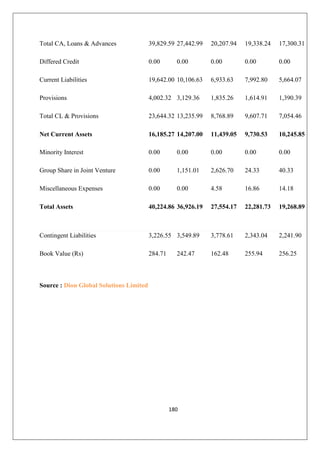 180
Total CA, Loans  Advances 39,829.59 27,442.99 20,207.94 19,338.24 17,300.31
Differed Credit 0.00 0.00 0.00 0.00 0.00
Current Liabilities 19,642.00 10,106.63 6,933.63 7,992.80 5,664.07
Provisions 4,002.32 3,129.36 1,835.26 1,614.91 1,390.39
Total CL  Provisions 23,644.32 13,235.99 8,768.89 9,607.71 7,054.46
Net Current Assets 16,185.27 14,207.00 11,439.05 9,730.53 10,245.85
Minority Interest 0.00 0.00 0.00 0.00 0.00
Group Share in Joint Venture 0.00 1,151.01 2,626.70 24.33 40.33
Miscellaneous Expenses 0.00 0.00 4.58 16.86 14.18
Total Assets 40,224.86 36,926.19 27,554.17 22,281.73 19,268.89
Contingent Liabilities 3,226.55 3,549.89 3,778.61 2,343.04 2,241.90
Book Value (Rs) 284.71 242.47 162.48 255.94 256.25
Source : Dion Global Solutions Limited
 