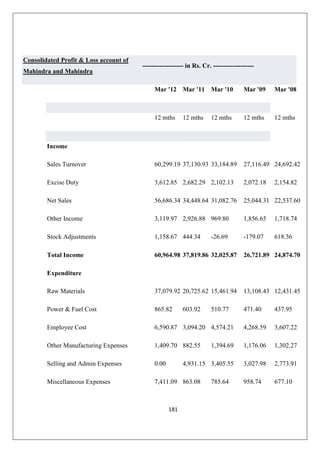 181
Consolidated Profit  Loss account of
Mahindra and Mahindra
------------------- in Rs. Cr. -------------------
Mar '12 Mar '11 Mar '10 Mar '09 Mar '08
12 mths 12 mths 12 mths 12 mths 12 mths
Income
Sales Turnover 60,299.19 37,130.93 33,184.89 27,116.49 24,692.42
Excise Duty 3,612.85 2,682.29 2,102.13 2,072.18 2,154.82
Net Sales 56,686.34 34,448.64 31,082.76 25,044.31 22,537.60
Other Income 3,119.97 2,926.88 969.80 1,856.65 1,718.74
Stock Adjustments 1,158.67 444.34 -26.69 -179.07 618.36
Total Income 60,964.98 37,819.86 32,025.87 26,721.89 24,874.70
Expenditure
Raw Materials 37,079.92 20,725.62 15,461.94 13,108.43 12,431.45
Power  Fuel Cost 865.82 603.92 510.77 471.40 437.95
Employee Cost 6,590.87 3,094.20 4,574.21 4,268.59 3,607.22
Other Manufacturing Expenses 1,409.70 882.55 1,394.69 1,176.06 1,302.27
Selling and Admin Expenses 0.00 4,931.15 3,405.55 3,027.98 2,773.91
Miscellaneous Expenses 7,411.09 863.08 785.64 958.74 677.10
 