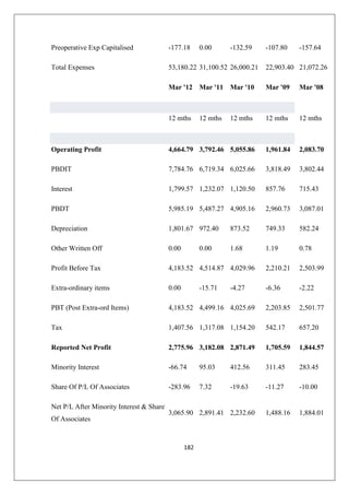 182
Preoperative Exp Capitalised -177.18 0.00 -132.59 -107.80 -157.64
Total Expenses 53,180.22 31,100.52 26,000.21 22,903.40 21,072.26
Mar '12 Mar '11 Mar '10 Mar '09 Mar '08
12 mths 12 mths 12 mths 12 mths 12 mths
Operating Profit 4,664.79 3,792.46 5,055.86 1,961.84 2,083.70
PBDIT 7,784.76 6,719.34 6,025.66 3,818.49 3,802.44
Interest 1,799.57 1,232.07 1,120.50 857.76 715.43
PBDT 5,985.19 5,487.27 4,905.16 2,960.73 3,087.01
Depreciation 1,801.67 972.40 873.52 749.33 582.24
Other Written Off 0.00 0.00 1.68 1.19 0.78
Profit Before Tax 4,183.52 4,514.87 4,029.96 2,210.21 2,503.99
Extra-ordinary items 0.00 -15.71 -4.27 -6.36 -2.22
PBT (Post Extra-ord Items) 4,183.52 4,499.16 4,025.69 2,203.85 2,501.77
Tax 1,407.56 1,317.08 1,154.20 542.17 657.20
Reported Net Profit 2,775.96 3,182.08 2,871.49 1,705.59 1,844.57
Minority Interest -66.74 95.03 412.56 311.45 283.45
Share Of P/L Of Associates -283.96 7.32 -19.63 -11.27 -10.00
Net P/L After Minority Interest  Share
Of Associates
3,065.90 2,891.41 2,232.60 1,488.16 1,884.01
 