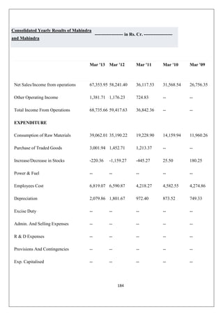 184
Consolidated Yearly Results of Mahindra
and Mahindra
------------------- in Rs. Cr. -------------------
Mar '13 Mar '12 Mar '11 Mar '10 Mar '09
Net Sales/Income from operations 67,353.95 58,241.40 36,117.53 31,568.54 26,756.35
Other Operating Income 1,381.71 1,176.23 724.83 -- --
Total Income From Operations 68,735.66 59,417.63 36,842.36 -- --
EXPENDITURE
Consumption of Raw Materials 39,062.01 35,190.22 19,228.90 14,159.94 11,960.26
Purchase of Traded Goods 3,001.94 1,452.71 1,213.37 -- --
Increase/Decrease in Stocks -220.36 -1,159.27 -445.27 25.50 180.25
Power  Fuel -- -- -- -- --
Employees Cost 6,819.07 6,590.87 4,218.27 4,582.55 4,274.86
Depreciation 2,079.86 1,801.67 972.40 873.52 749.33
Excise Duty -- -- -- -- --
Admin. And Selling Expenses -- -- -- -- --
R  D Expenses -- -- -- -- --
Provisions And Contingencies -- -- -- -- --
Exp. Capitalised -- -- -- -- --
 