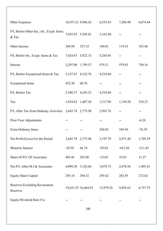 185
Other Expenses 10,957.21 9,946.42 6,553.65 7,286.90 6,674.44
P/L Before Other Inc., Int., Excpt. Items
 Tax
7,035.93 5,595.01 5,101.04 -- --
Other Income 388.94 327.32 184.01 119.43 163.46
P/L Before Int., Excpt. Items  Tax 7,424.87 5,922.33 5,285.05 -- --
Interest 2,297.00 1,799.57 974.21 979.83 750.16
P/L Before Exceptional Items  Tax 5,127.87 4,122.76 4,310.84 -- --
Exceptional Items 452.50 60.76 -- -- --
P/L Before Tax 5,580.37 4,183.52 4,310.84 -- --
Tax 1,934.63 1,407.56 1,317.08 1,154.20 510.23
P/L After Tax from Ordinary Activities 3,645.74 2,775.96 2,993.76 -- --
Prior Year Adjustments -- -- -- -- -6.38
Extra Ordinary Items -- -- 204.03 245.96 -76.39
Net Profit/(Loss) For the Period 3,645.74 2,775.96 3,197.79 2,871.49 1,705.59
Minority Interest -29.95 66.74 -95.03 -412.56 -311.45
Share Of P/L Of Associates 483.41 283.96 -23.03 19.63 11.27
Net P/L After M.I  Associates 4,099.20 3,126.66 3,079.73 2,478.56 1,405.41
Equity Share Capital 295.16 294.52 293.62 282.95 272.62
Reserves Excluding Revaluation
Reserves
19,651.55 16,464.93 13,979.26 9,893.65 6,757.75
Equity Dividend Rate (%) -- -- -- -- --
 