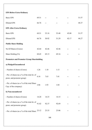 186
EPS Before Extra Ordinary
Basic EPS 69.51 -- -- -- 51.57
Diluted EPS 66.76 -- -- -- 48.27
EPS After Extra Ordinary
Basic EPS 69.51 53.18 53.48 45.08 51.57
Diluted EPS 66.76 50.92 51.29 42.17 48.27
Public Share Holding
No Of Shares (Crores) 42.64 42.46 42.46 -- --
Share Holding (%) 69.45 69.15 69.16 -- --
Promoters and Promoter Group Shareholding
a) Pledged/Encumbered
- Number of shares (Crores) 1.26 1.18 1.13 -- --
- Per. of shares (as a % of the total sh. of
prom. and promoter group)
8.18 7.63 7.41 -- --
- Per. of shares (as a % of the total Share
Cap. of the company)
2.06 1.93 1.84 -- --
b) Non-encumbered
- Number of shares (Crores) 14.20 14.33 14.15 -- --
- Per. of shares (as a % of the total sh. of
prom. and promoter group)
91.82 92.37 92.69 -- --
- Per. of shares (as a % of the total Share 23.12 23.33 23.06 -- --
 