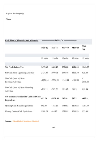 187
Cap. of the company)
Notes
Cash Flow of Mahindra and Mahindra ------------------- in Rs. Cr. -------------------
Mar '12 Mar '11 Mar '10 Mar '09
Mar
'08
12 mths 12 mths 12 mths 12 mths 12 mths
Net Profit Before Tax 3497.62 3402.13 2756.00 1026.20 1241.57
Net Cash From Operating Activities 2734.95 2979.75 2336.49 1631.30 825.83
Net Cash (used in)/from
Investing Activities
-1936.54 -3734.99 -1345.44 -1941.00
-
2075.08
Net Cash (used in)/from Financing
Activities
-306.15 -383.72 -783.87 696.91 811.34
Net (decrease)/increase In Cash and Cash
Equivalents
492.26 -1138.96 207.18 387.21 -437.91
Opening Cash  Cash Equivalents 695.97 1753.13 1543.63 1174.62 1361.79
Closing Cash  Cash Equivalents 1188.23 614.17 1750.81 1561.83 923.88
Source : Dion Global Solutions Limited
 