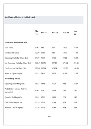 188
Key Financial Ratios of Mahindra and
Mar
'12
Mar '11 Mar '10 Mar '09
Mar
'08
Investment Valuation Ratios
Face Value 5.00 5.00 5.00 10.00 10.00
Dividend Per Share 12.50 11.50 9.50 10.00 11.50
Operating Profit Per Share (Rs) 64.00 58.60 53.31 47.12 48.42
Net Operating Profit Per Share (Rs) 540.47 399.79 327.20 479.84 473.09
Free Reserves Per Share (Rs) 195.40 165.14 120.24 170.32 168.36
Bonus in Equity Capital 57.92 58.10 60.29 62.58 71.36
Profitability Ratios
Operating Profit Margin(%) 11.84 14.65 16.29 9.81 10.23
Profit Before Interest And Tax
Margin(%)
9.90 12.67 14.04 7.41 7.87
Gross Profit Margin(%) 10.03 12.89 14.29 7.59 8.12
Cash Profit Margin(%) 10.19 12.19 12.84 9.38 9.68
Adjusted Cash Margin(%) 10.19 12.19 12.84 9.38 9.68
 