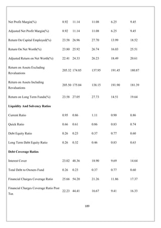 189
Net Profit Margin(%) 8.92 11.14 11.08 6.25 9.45
Adjusted Net Profit Margin(%) 8.92 11.14 11.08 6.25 9.45
Return On Capital Employed(%) 23.58 26.96 27.70 13.99 18.52
Return On Net Worth(%) 23.80 25.92 26.74 16.03 25.51
Adjusted Return on Net Worth(%) 22.41 24.33 26.23 18.49 20.61
Return on Assets Excluding
Revaluations
205.32 174.85 137.95 191.45 180.87
Return on Assets Including
Revaluations
205.50 175.04 138.15 191.90 181.39
Return on Long Term Funds(%) 23.58 27.05 27.73 14.51 19.64
Liquidity And Solvency Ratios
Current Ratio 0.95 0.86 1.11 0.90 0.86
Quick Ratio 0.66 0.61 0.86 0.83 0.74
Debt Equity Ratio 0.26 0.23 0.37 0.77 0.60
Long Term Debt Equity Ratio 0.26 0.32 0.46 0.83 0.63
Debt Coverage Ratios
Interest Cover 23.02 48.36 18.90 9.69 14.64
Total Debt to Owners Fund 0.26 0.23 0.37 0.77 0.60
Financial Charges Coverage Ratio 25.66 54.20 21.26 11.86 17.37
Financial Charges Coverage Ratio Post
Tax
22.23 44.41 16.67 9.41 16.33
 