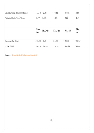 191
Cash Earning Retention Ratio 73.58 72.44 74.22 75.17 71.61
AdjustedCash Flow Times 0.97 0.83 1.19 3.22 2.29
Mar
'12
Mar '11 Mar '10 Mar '09
Mar
'08
Earnings Per Share 48.88 45.33 36.89 30.69 46.15
Book Value 205.32 174.85 138.02 191.91 181.43
Source : Dion Global Solutions Limited
 