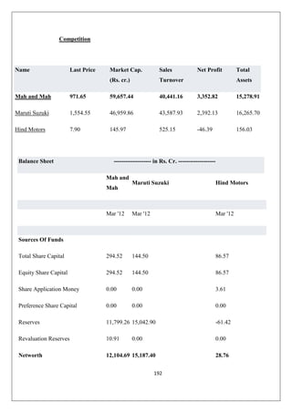 192
Competition
Name Last Price Market Cap.
(Rs. cr.)
Sales
Turnover
Net Profit Total
Assets
Mah and Mah 971.65 59,657.44 40,441.16 3,352.82 15,278.91
Maruti Suzuki 1,554.55 46,959.86 43,587.93 2,392.13 16,265.70
Hind Motors 7.90 145.97 525.15 -46.39 156.03
Balance Sheet ------------------- in Rs. Cr. -------------------
Mah and
Mah
Maruti Suzuki Hind Motors
Mar '12 Mar '12 Mar '12
Sources Of Funds
Total Share Capital 294.52 144.50 86.57
Equity Share Capital 294.52 144.50 86.57
Share Application Money 0.00 0.00 3.61
Preference Share Capital 0.00 0.00 0.00
Reserves 11,799.26 15,042.90 -61.42
Revaluation Reserves 10.91 0.00 0.00
Networth 12,104.69 15,187.40 28.76
 