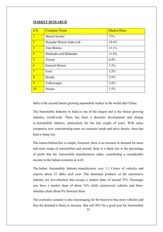 77
MARKET RESEARCH
S.N. Company Name Market Share
1 Maruti Suzuki 37%
2 Hyundai Motors India Ltd. 14.4%
3 Tata Motors 13.1%
4 Mahindra and Mahindra 11.4%
5 Toyota 6.4%
6 General Motors 3.3%
7 Ford 3.2%
8 Honda 2.9%
9 Volkswagen 2.4%
10 Nissan 1.5%
India is the second fastest growing automobile market in the world after China.
The Automobile Industry in India is one of the largest and is the fastest growing
industry, world-wide. There has been a dramatic development and change
in Automobile industry, particularly for the last couple of years. With many
companies now concentrating more on customer needs and price factors, there has
been a sharp rise.
The reason behind this is simple; foremost, there is an increase in demand for more
and more usage of automobiles and second, there is a sharp rise in the percentage
of profit that the Automobile manufacturers make, contributing a considerable
income to the Indian economy as well.
The Indian Automobile Industry manufactures over 1.1 Crores of vehicles and
exports about 15 lakhs each year. The dominant products of the automotive
industry are two-wheelers that occupy a market share of around 75%. Passenger
cars have a market share of about 16% while commercial vehicles and three-
wheelers share about 9% between them.
The economic scenario is also encouraging for the buyers to buy more vehicles and
thus the demand is likely to increase. But will 2013 be a good year for Automobile
 
