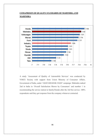 86
COMAPRISON OF QUALITY STANDARDS OF MAHINDRA AND
MAHINDRA
A study ‘Assessment of Quality of Automobile Services’ was conducted by
VOICE Society with support from Union Ministry of Consumer Affairs,
Government of India, under ‘JAGO GRAHAK JAGO’ campaign. Mahindra ranked
2nd in India in ‘Overall Satisfaction Shown by Consumers’ and number 1 in
recommending the service station to family/friends after the 3rd free service. 100%
respondents said they got response from the company whenever contacted.
 