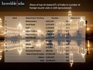Share of top 10 states/UTs of India in number of
foreign tourist visits in 2011 (provisional)

Rank

State/Union Territory

Number

Share in %

1

Maharashtra

4,815,421

24.7

2

Tamil Nadu

3,373,870

17.3

3

Delhi

2,159,925

11.1

4

Uttar Pradesh

1,887,095

9.7

5

Rajasthan

1,351,974

6.9

6

West Bengal

1,213,270

6.2

7

Bihar

972,487

5.0

8

Kerala

732,985

3.8

9

Karnataka

574,005

2.9

10

Himachal Pradesh

484,518

2.5

Total of top 10 states 17,565,550
Others 1,929,329

Total 19,494,879

90.1
9.9

100

 