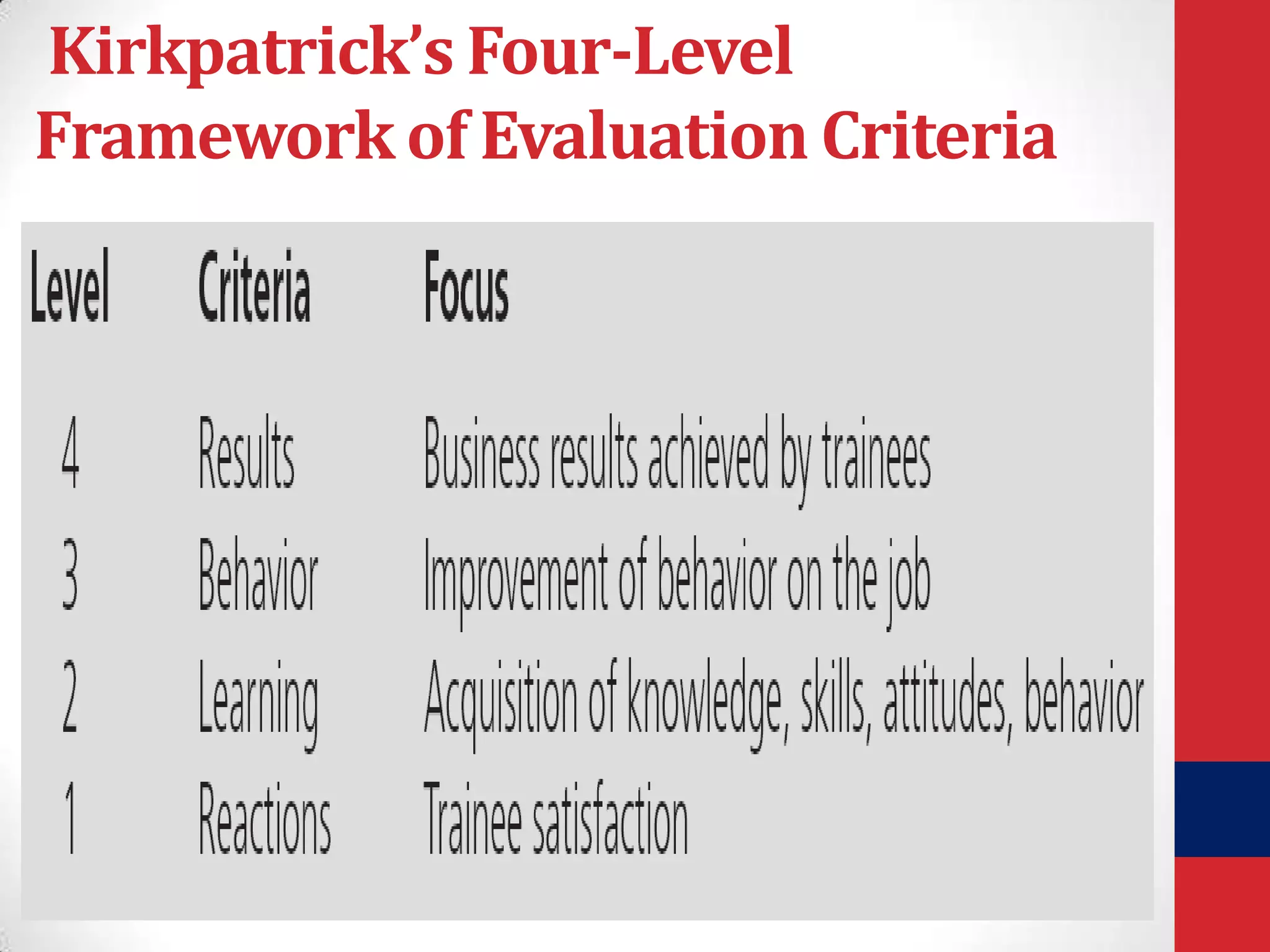 Kirkpatrick’s Four-Level
Framework of Evaluation Criteria

 
