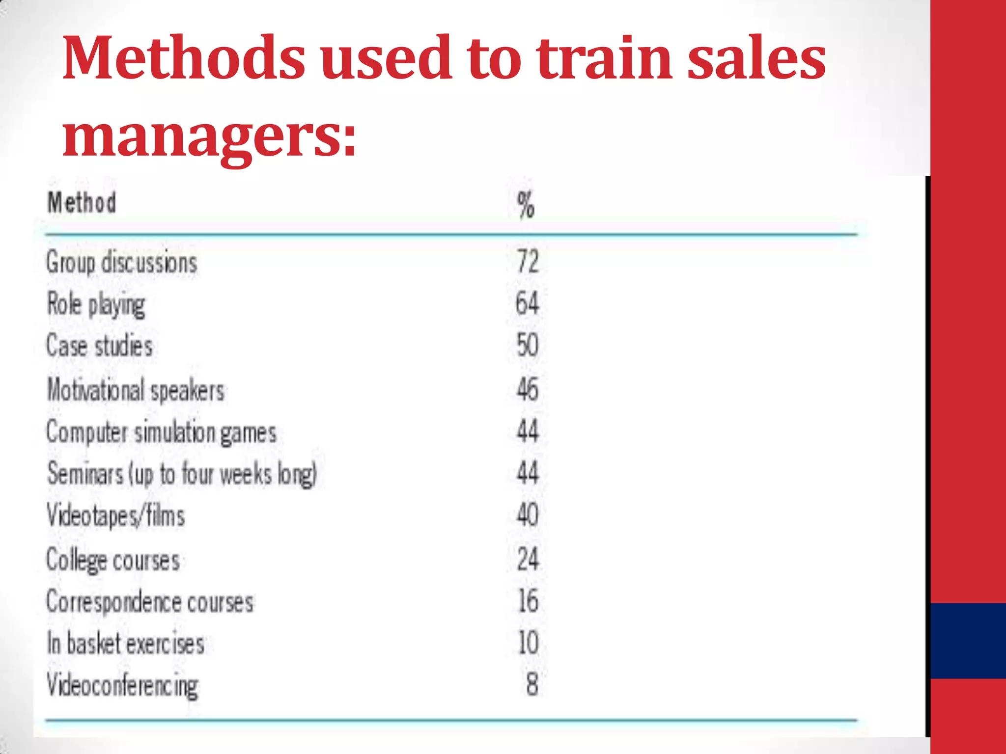 Methods used to train sales
managers:

 