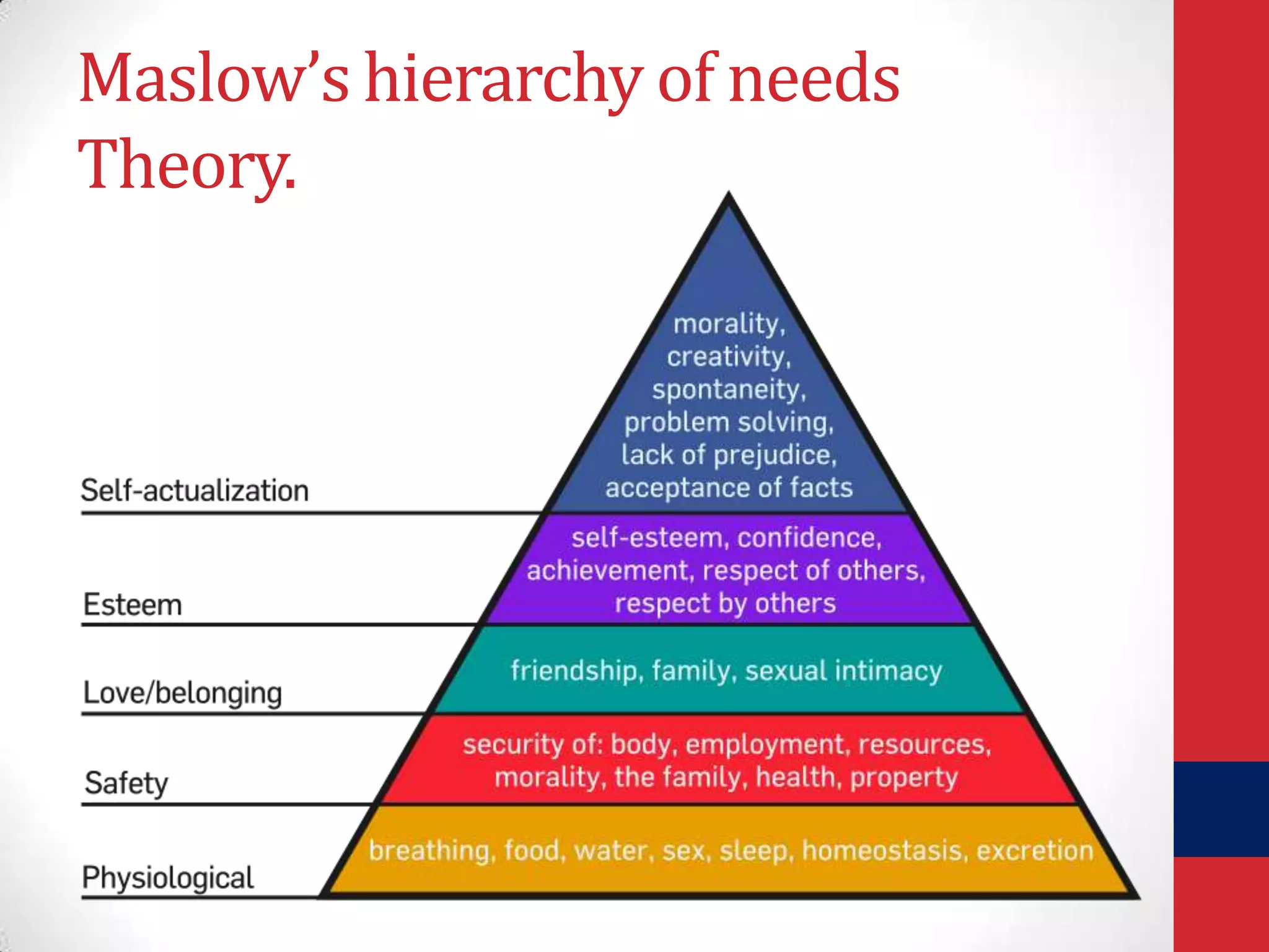 Maslow’s hierarchy of needs
Theory.

 