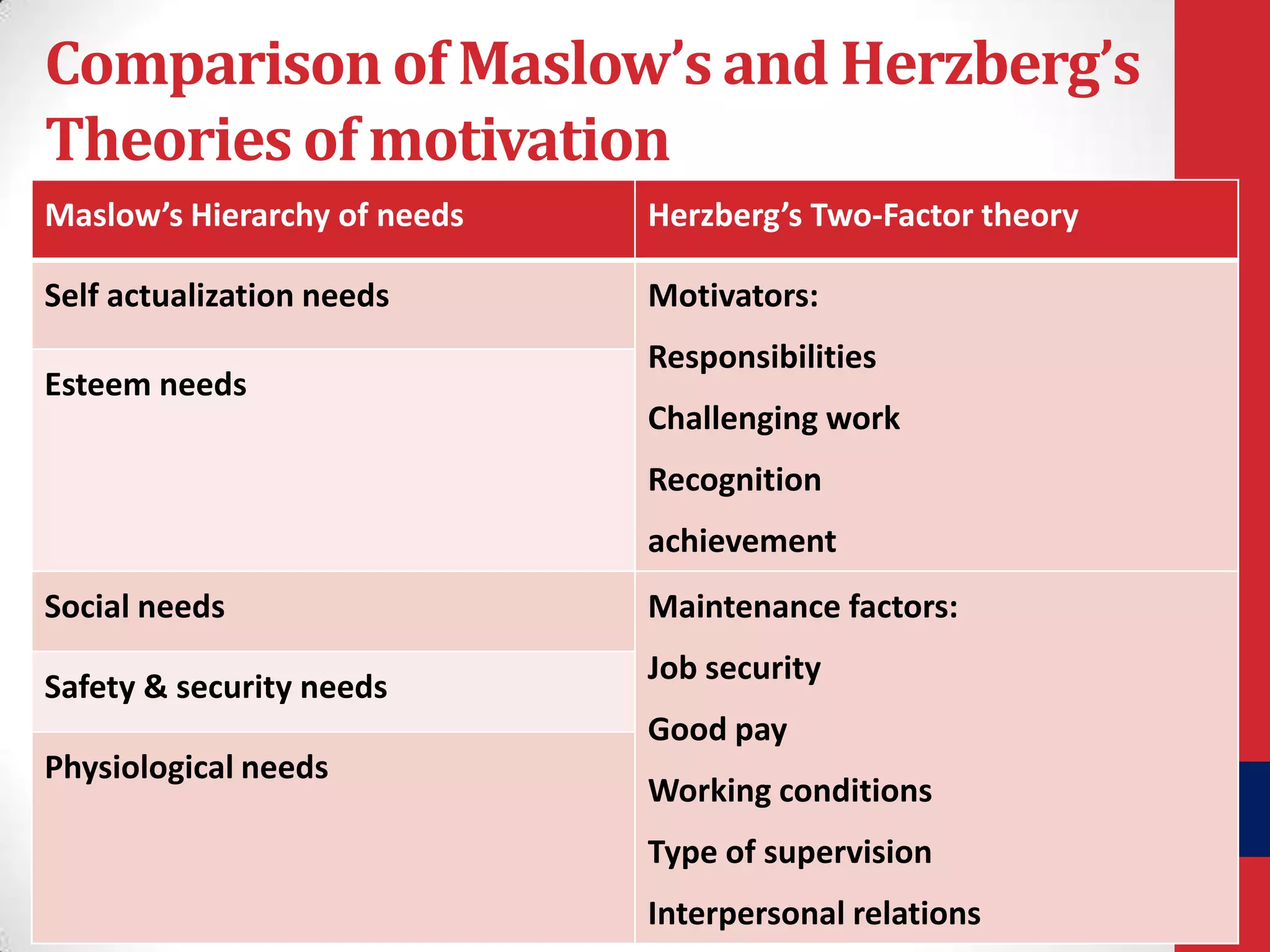 Comparison of Maslow’s and Herzberg’s
Theories of motivation
Maslow’s Hierarchy of needs

Herzberg’s Two-Factor theory

Self actualization needs

Motivators:

Esteem needs

Responsibilities
Challenging work
Recognition
achievement

Social needs
Safety & security needs

Maintenance factors:
Job security
Good pay

Physiological needs

Working conditions
Type of supervision
Interpersonal relations

 
