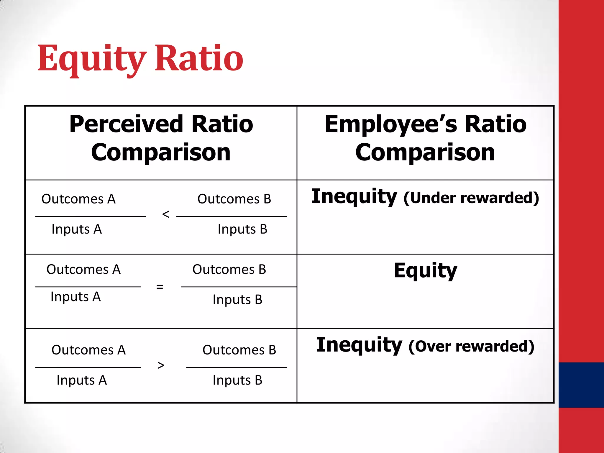Equity Ratio
Perceived Ratio
Comparison
Outcomes A
Inputs A

<

Outcomes A
Inputs A

=

Equity

Inputs B
Outcomes B

>

Inequity (Under rewarded)

Inputs B
Outcomes B

Outcomes A
Inputs A

Outcomes B

Employee’s Ratio
Comparison

Inputs B

Inequity (Over rewarded)

 