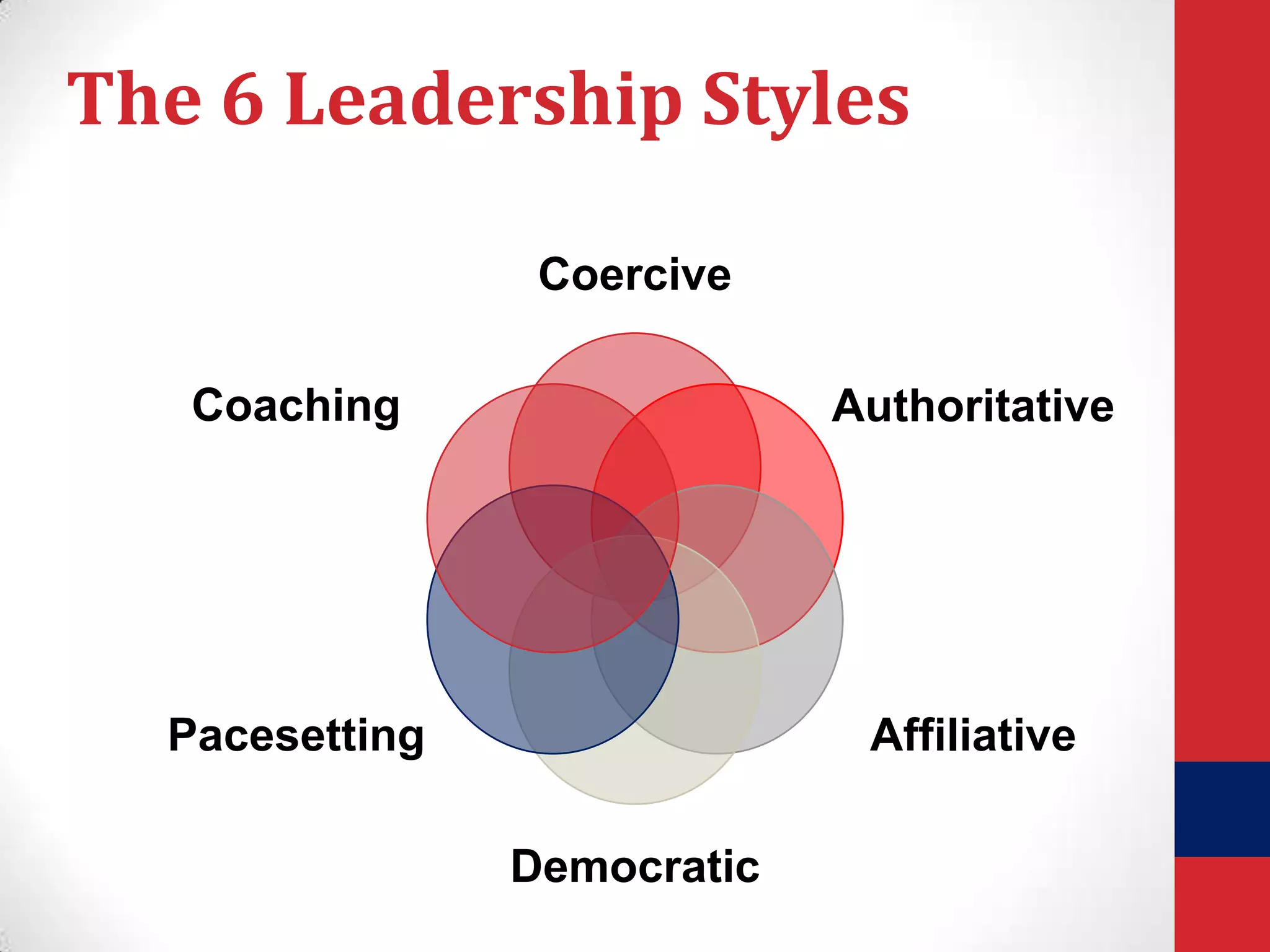 The 6 Leadership Styles
Coercive
Coaching

Authoritative

Pacesetting

Affiliative

Democratic

 