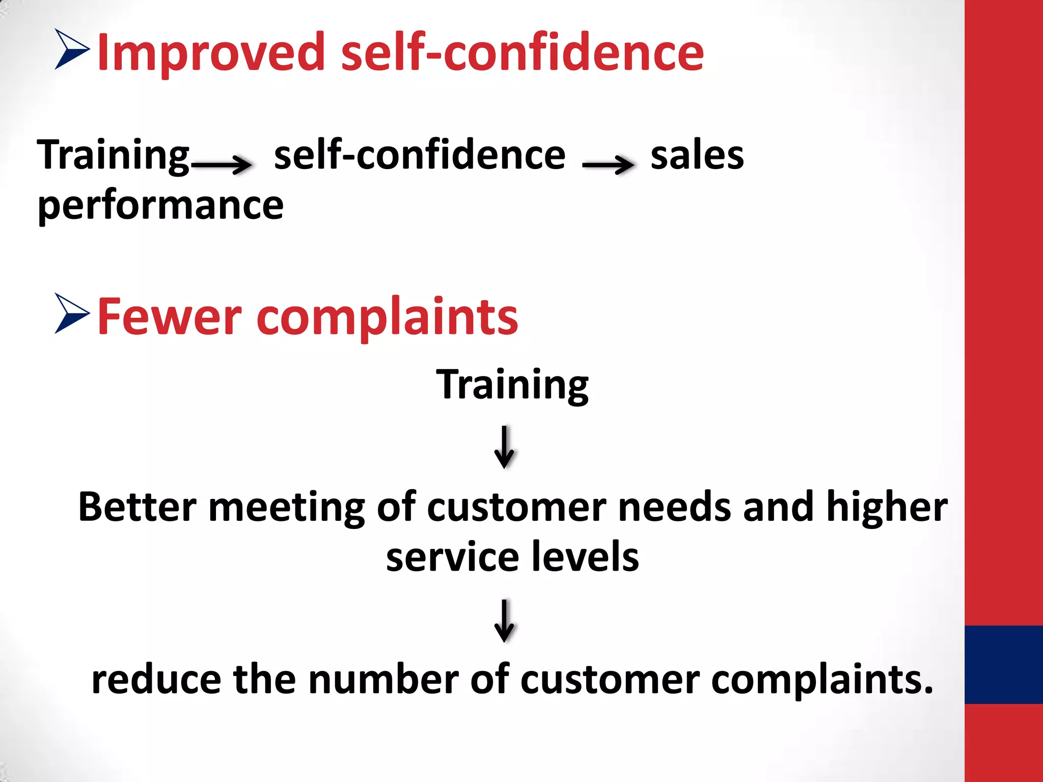 Improved self-confidence
Training
self-confidence
performance

sales

Fewer complaints
Training
Better meeting of customer needs and higher
service levels
reduce the number of customer complaints.

 