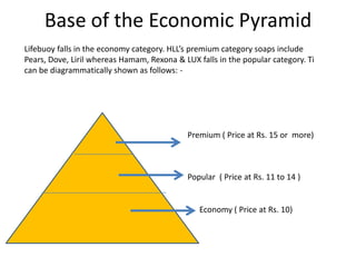 Base of the Economic Pyramid
Lifebuoy falls in the economy category. HLL’s premium category soaps include
Pears, Dove, Liril whereas Hamam, Rexona & LUX falls in the popular category. Ti
can be diagrammatically shown as follows: -

Premium ( Price at Rs. 15 or more)

Popular ( Price at Rs. 11 to 14 )

Economy ( Price at Rs. 10)

 