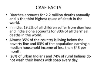CASE FACTS
• Diarrhea accounts for 2.2 million deaths annually
and is the third highest cause of death in the
world.
• In India, 19.2% of all children suffer from diarrhea
and India alone accounts for 30% of all diarrheal
deaths in the world.
• Almost 35% of the country is living below the
poverty line and 83% of the population earning a
median household income of less than $43 per
month.
• 26% of urban Indians and 74% of rural Indians do
not wash their hands with soap every day.

 