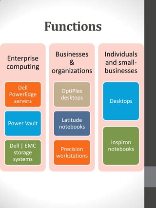 Functions
Enterprise
computing

Businesses
&
organizations

Dell
PowerEdge
servers

OptiPlex
desktops

Power Vault

Latitude
notebooks

Dell | EMC
storage
systems

Precision
workstations

Individuals
and smallbusinesses

Desktops

Inspiron
notebooks

 