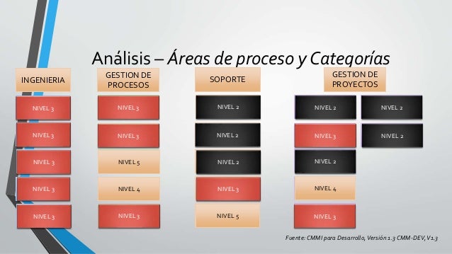 Implementación de CMMI Nivel 3 - Gestionado