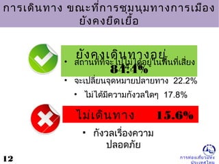 การท่องเที่ยวแห่ง
การเดินทาง ขณะที่การชุมนุมทางการเมือง
ยังคงยืดเยื้อ
ยังคงเดินทางอยู่
84.4%
• สถานที่ที่จะไปไม่ได้อยู่ในพื้นที่เสี่ยง
44.4%
• จะเปลี่ยนจุดหมายปลายทาง 22.2%
• ไม่ได้มีความกังวลใดๆ 17.8%
12
ไม่เดินทาง 15.6%
• กังวลเรื่องความ
ปลอดภัย
 