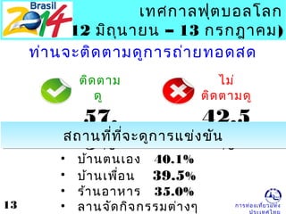 การท่องเที่ยวแห่ง
เทศกาลฟุตบอลโลก
(12 –มิถุนายน 13 กรกฎาคม)
ท่านจะติดตามดูการถ่ายทอดสด
ติดตาม
ดู
57.
5%
ไม่
ติดตามดู
42.5
%สถานที่ที่จะดูการแข่งขันสถานที่ที่จะดูการแข่งขัน
• บ้านตนเอง 40.1%
• บ้านเพื่อน 39.5%
• ร้านอาหาร 35.0%
• ลานจัดกิจกรรมต่างๆ13
 