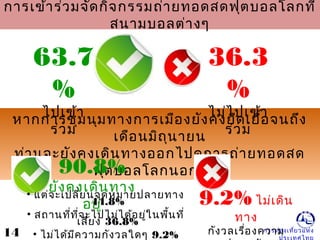 การท่องเที่ยวแห่ง
หากการชุมนุมทางการเมืองยังคงยืดเยื้อจนถึง
เดือนมิถุนายน
ท่านจะยังคงเดินทางออกไปดูการถ่ายทอดสด
ฟุตบอลโลกนอกบ้าน90.8%
ยังคงเดินทาง
อยู่
• แต่จะเปลี่ยนจุดหมายปลายทาง
44.8%
• สถานที่ที่จะไปไม่ได้อยู่ในพื้นที่
เสี่ยง 36.8%
• ไม่ได้มีความกังวลใดๆ 9.2%
9.2% ไม่เดิน
ทาง
กังวลเรื่องความ
การเข้าร่วมจัดกิจกรรมถ่ายทอดสดฟุตบอลโลกที่
สนามบอลต่างๆ
63.7
%
ไปเข้า
ร่วม
36.3
%
ไม่ไปเข้า
ร่วม
14
 