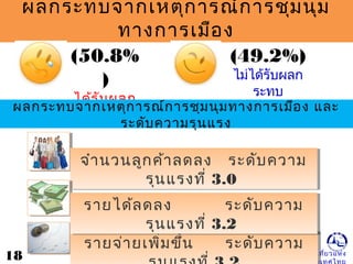 การท่องเที่ยวแห่ง
ผลกระทบจากเหตุการณ์การชุมนุม
ทางการเมือง
(49.2%)
ไม่ได้รับผลก
ระทบ
(50.8%
)
ได้รับผลก
ระทบ
ผลกระทบจากเหตุการณ์การชุมนุมทางการเมือง และ
ระดับความรุนแรง
จำานวนลูกค้าลดลง ระดับความ
รุนแรงที่ 3.0
จำานวนลูกค้าลดลง ระดับความ
รุนแรงที่ 3.0
รายจ่ายเพิ่มขึ้น ระดับความรายจ่ายเพิ่มขึ้น ระดับความ
รายได้ลดลง ระดับความ
รุนแรงที่ 3.2
รายได้ลดลง ระดับความ
รุนแรงที่ 3.2
18
 