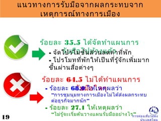 การท่องเที่ยวแห่ง
แนวทางการรับมือจากผลกระทบจาก
เหตุการณ์ทางการเมือง
ร้อยละ 35.5 ได้จัดทำาแผนการ
รับมือไปบ้างแล้ว- จัดโปรโมชั่นส่วนลดค่าที่พัก
- โปรโมทที่พักให้เป็นที่รู้จักเพิ่มมาก
ขึ้นผ่านสื่อต่างๆ
ร้อยละ 64.5 ไม่ได้ทำาแผนการ
รับมือใดๆ- ร้อยละ 68.0 ให้เหตุผลว่า
“การชุมนุมทางการเมืองไม่ได้ส่งผลกระทบ
”ต่อธุรกิจมากนัก
- ร้อยละ 27.1 ให้เหตุผลว่า
“ ”ไม่รู้จะเริ่มต้นวางแผนรับมืออย่างไร
19
 