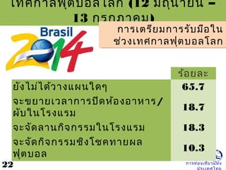 การท่องเที่ยวแห่ง
ร้อยละ
ยังไม่ได้วางแผนใดๆ 65.7
จะขยายเวลาการปิดห้องอาหาร/
ผับในโรงแรม
18.7
จะจัดลานกิจกรรมในโรงแรม 18.3
จะจัดกิจกรรมชิงโชคทายผล
ฟุตบอล
10.3
เทศกาลฟุตบอลโลก (12 –มิถุนายน
13 กรกฎาคม)
การเตรียมการรับมือใน
ช่วงเทศกาลฟุตบอลโลก
การเตรียมการรับมือใน
ช่วงเทศกาลฟุตบอลโลก
22
 