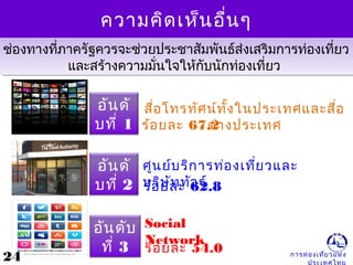 การท่องเที่ยวแห่ง
ความคิดเห็นอื่นๆ
ช่องทางที่ภาครัฐควรจะช่วยประชาสัมพันธ์ส่งเสริมการท่องเที่ยว
และสร้างความมั่นใจให้กับนักท่องเที่ยว
ช่องทางที่ภาครัฐควรจะช่วยประชาสัมพันธ์ส่งเสริมการท่องเที่ยว
และสร้างความมั่นใจให้กับนักท่องเที่ยว
อันดั
บที่ 1 ร้อยละ 67.2
สื่อโทรทัศน์ทั้งในประเทศและสื่อ
ต่างประเทศ
ศูนย์บริการท่องเที่ยวและ
บริษัททัวร์
อันดั
บที่ 2 ร้อยละ 62.8
Social
Network
อันดับ
ที่ 3 ร้อยละ 54.0
24
 