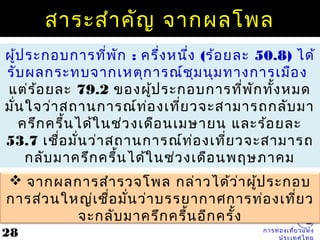 การท่องเที่ยวแห่ง
ผู้ประกอบการที่พัก : ครึ่งหนึ่ง (ร้อยละ 50.8) ได้
รับผลกระทบจากเหตุการณ์ชุมนุมทางการเมือง
แต่ร้อยละ 79.2 ของผู้ประกอบการที่พักทั้งหมด
มั่นใจว่าสถานการณ์ท่องเที่ยวจะสามารถกลับมา
ครึกครื้นได้ในช่วงเดือนเมษายน และร้อยละ
53.7 เชื่อมั่นว่าสถานการณ์ท่องเที่ยวจะสามารถ
กลับมาครึกครื้นได้ในช่วงเดือนพฤษภาคม
 จากผลการสำารวจโพล กล่าวได้ว่าผู้ประกอบ
การส่วนใหญ่เชื่อมั่นว่าบรรยากาศการท่องเที่ยว
จะกลับมาครึกครื้นอีกครั้ง
28
สาระสำาคัญ จากผลโพล
 