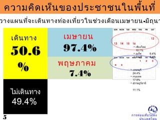 การท่องเที่ยวแห่ง
5
ความคิดเห็นของประชาชนในพื้นที่
วางแผนที่จะเดินทางท่องเที่ยวในช่วงเดือนเมษายน-มิถุนา
เดินทาง
50.6
%
เมษายน
97.4%
ไม่เดินทาง
49.4%
พฤษภาคม
7.4%
• เชียงใหม่
10.7%
• ภูเก็ต 6.4%
• ชลบุรี 6.4%
• เพชรบุรี
24.4%
• กรุงเทพ
17.8%
• สุราษฎร์ธานี
11.1%
 