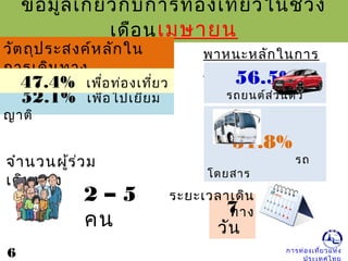 การท่องเที่ยวแห่ง
ข้อมูลเกี่ยวกับการท่องเที่ยวในช่วง
เดือนเมษายน
วัตถุประสงค์หลักใน
การเดินทาง
พาหนะหลักในการ
เดินทาง
7
วัน
56.5%
รถยนต์ส่วนตัว52.1% เพื่อไปเยี่ยม
ญาติ
47.4% เพื่อท่องเที่ยว
ระยะเวลาเดิน
ทาง
2 – 5
คน
จำานวนผู้ร่วม
เดินทาง
31.8%
รถ
โดยสาร
6
 