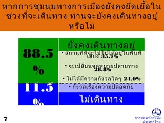 การท่องเที่ยวแห่ง
88.5
%
หากการชุมนุมทางการเมืองยังคงยืดเยื้อใน
ช่วงที่จะเดินทาง ท่านจะยังคงเดินทางอยู่
หรือไม่
ยังคงเดินทางอยู่
• สถานที่ที่จะไปไม่ได้อยู่ในพื้นที่
เสี่ยง 35.7%
• จะเปลี่ยนจุดหมายปลายทาง
28.8%
• ไม่ได้มีความกังวลใดๆ 24.0%
• กังวลเรื่องความปลอดภัย
ไม่เดินทาง
7
11.5
%
 