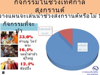 การท่องเที่ยวแห่ง
กิจกรรมในช่วงเทศกาล
สงกรานต์
วางแผนจะเล่นนำ้าช่วงสงกรานต์หรือไม่ ?
8
53.0%
ทำาบุญ ไหว้
พระ
16.4%
รดนำ้าดำาหัว
ผู้ใหญ่
12.4%
ช้อปปิ้ง
กิจกรรมที่จะ
ทำา
 